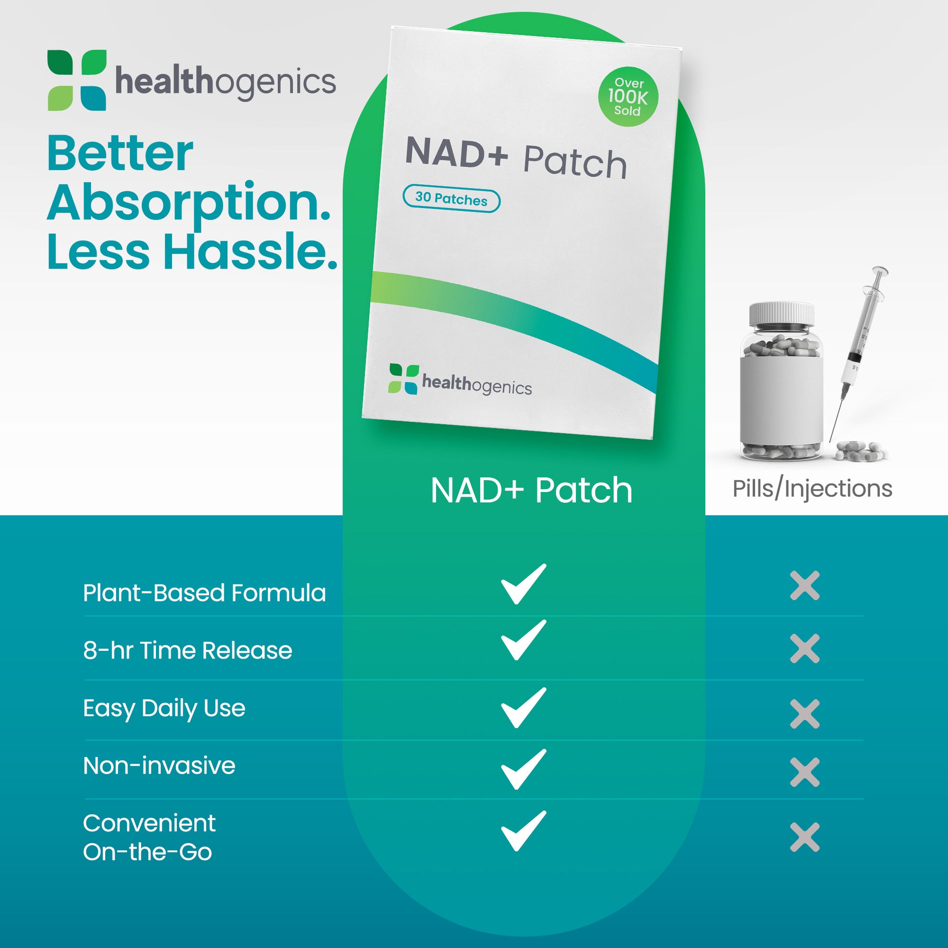 Healthogenics NAD+ Patch packaging with product features and comparison to pills/injections.