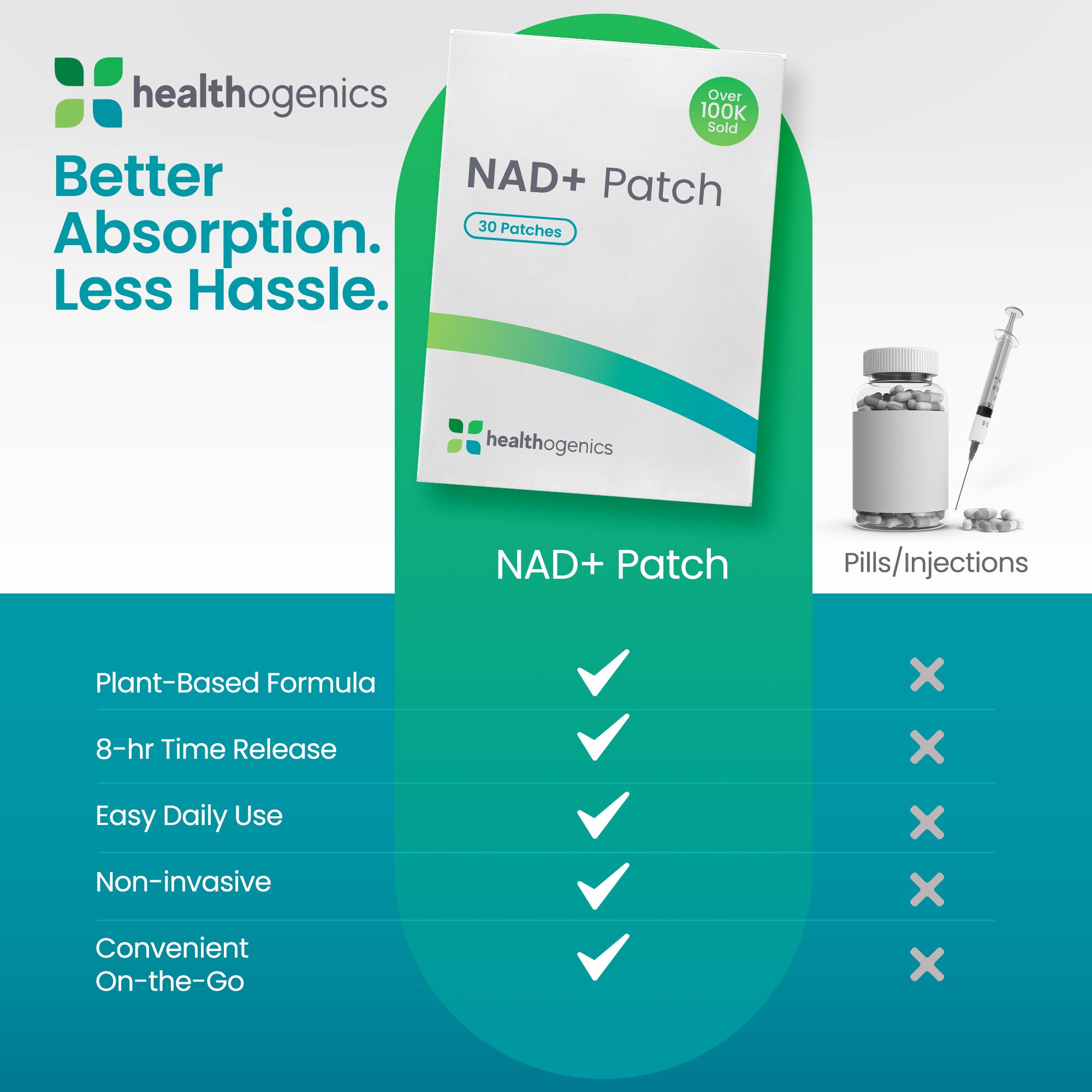 Healthogenics NAD+ Patch packaging with product features and comparison to pills/injections.