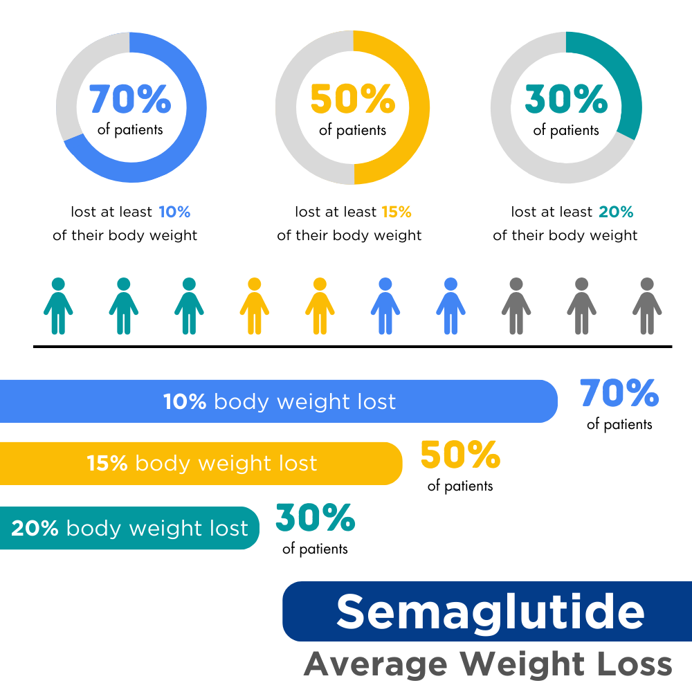 Semaglutide Rapid Weight Loss Program – Healthogenics
